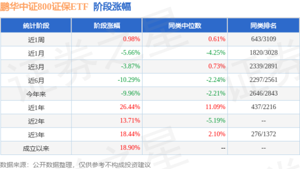 振兴配资 一季报点评：鹏华中证800证保ETF基金季度涨幅-6.17%