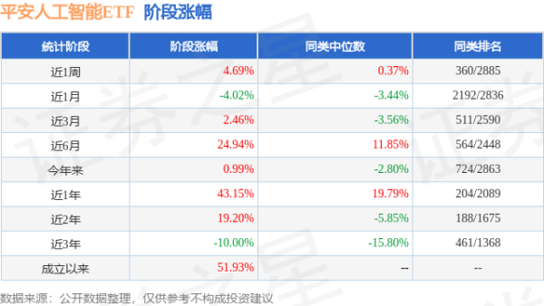 旺源配资 一季报点评：平安人工智能ETF基金季度涨幅5.09%