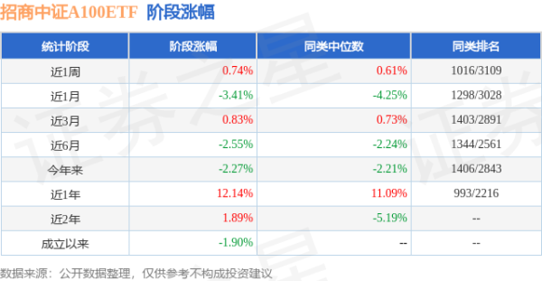 创牛配资 一季报点评：招商中证A100ETF基金季度涨幅0.46%