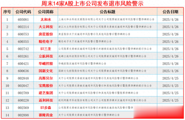点搭网配资 周末雷声! 又有14家上市公司被实施退市风险警示, 今年已达39家