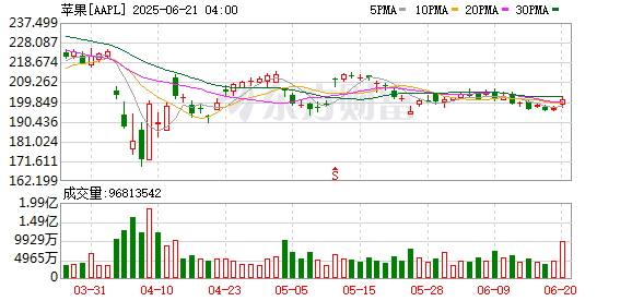 K图 AAPL_0