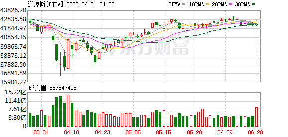 K DJIA_0
