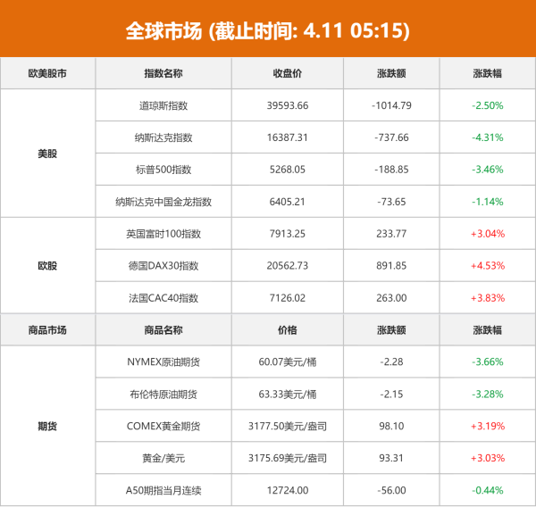 财盛配资 全球市场：美股三大指数集体收跌 纳指跌超4% 现货黄金创历史新高