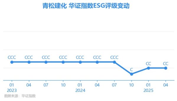 51配资网 【ESG动态】青松建化（600425.SH）获华证指数ESG最新评级CC，行业排名第35
