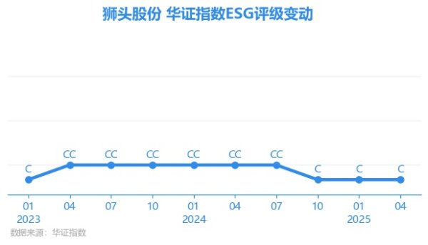 金富宝 【ESG动态】狮头股份（600539.SH）获华证指数ESG最新评级C，行业排名第42