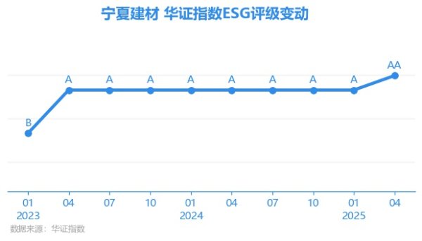 华泰优配 【ESG动态】宁夏建材（600449.SH）获华证指数ESG最新评级AA，行业排名第1