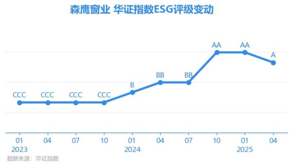 嘉盛投资 【ESG动态】森鹰窗业（301227.SZ）获华证指数ESG最新评级A，行业排名第3