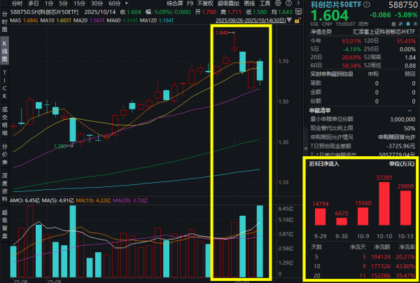 股鑫所 科技股大幅回调，中芯国际、海光信息跌超6%，科创芯片50ETF(588750)跌超5%，全天溢价坚挺，收盘溢价率达0.44%！机构：看好芯片国产化突破